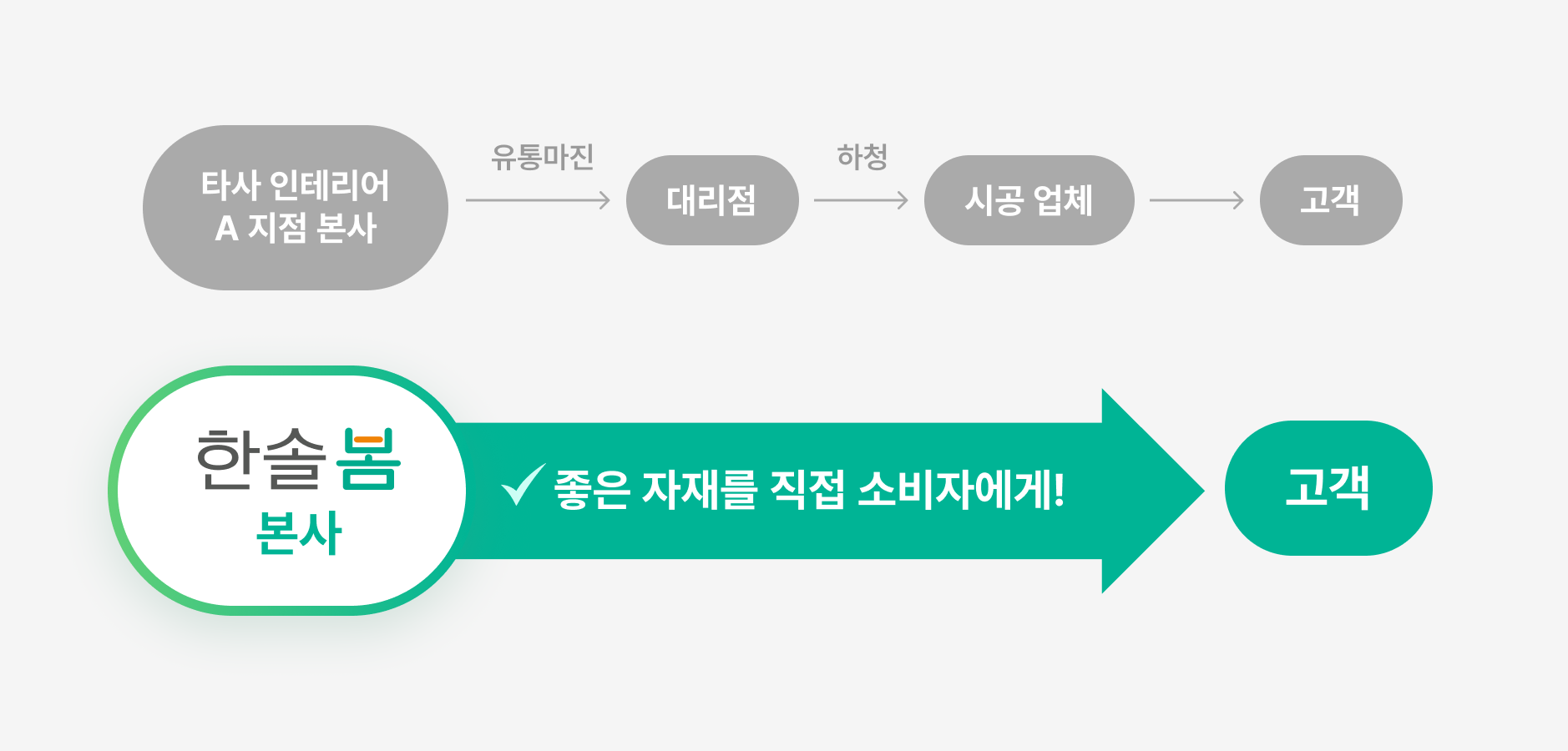 한솔봄 서비스 견적 프로세스 이미지